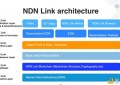 NDN如何助力Filecoin