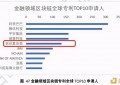 国际区块链专利统计：前十中国占九位创新力度远超美国