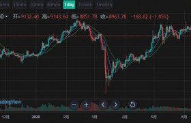 LOEx| 6月28日行情研报：BTC破位9000点，后期将会以大幅震荡为主