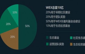 直播+区块链：Wex交易所推出IVO代币直播发行新玩法