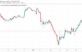 比特币的主导地位继续暴跌，引发了对“Altseason”的新希望