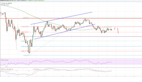 莱特币价格今日分析：LTC/USD在215美元以下获得强劲支撑
