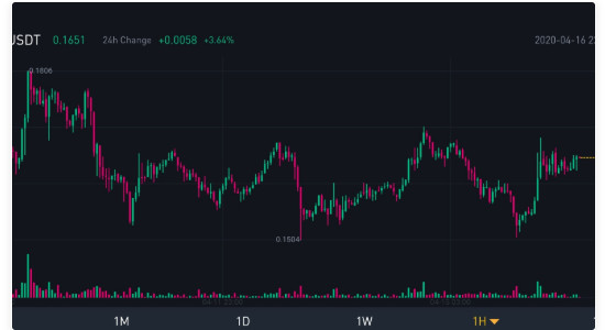 BTC,ETH,BAT今日交易价格走势分析