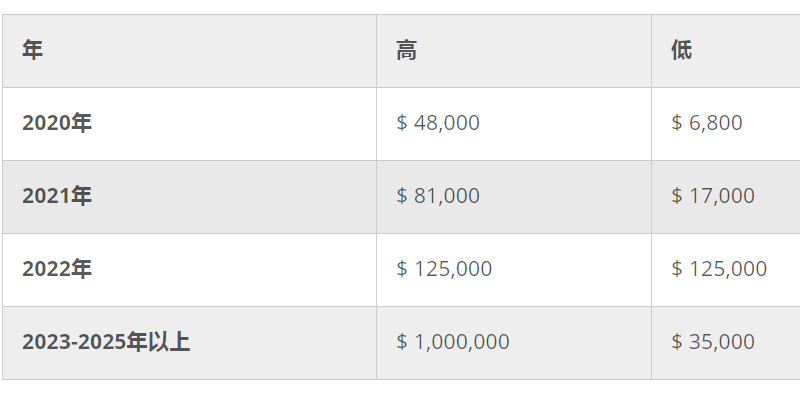 BTC价格预测和长期价格预测