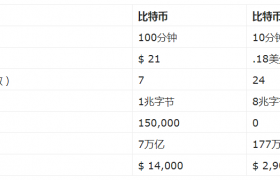 比特币现金和比特币哪个好？比特币现金与比特币价格2020预测