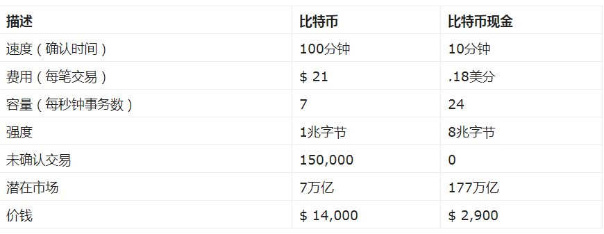 比特币现金和比特币哪个好?比特币现金与比特币价格2020预测