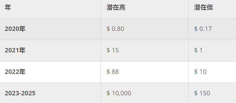 瑞波币(Ripple)投资怎么样?Ripple的前景如何?