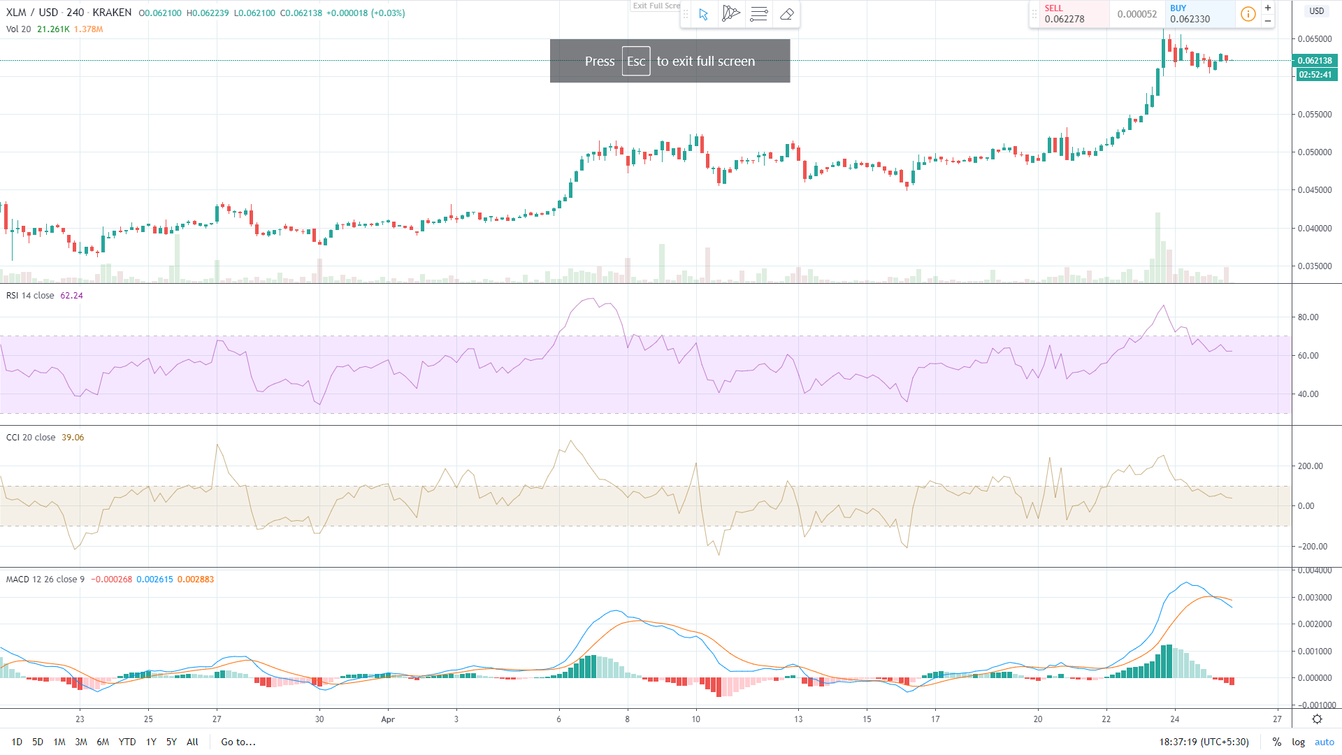 恒星币（XLM）价格分析：恒星币价格显示可持续性为0.60美元价格水平