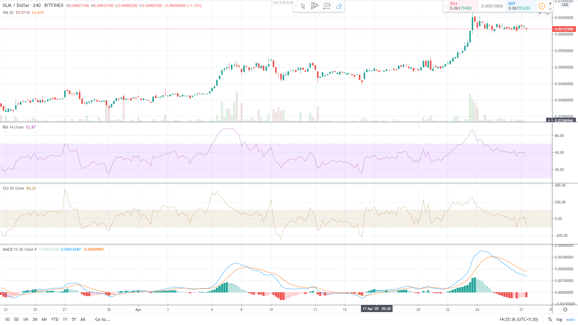 恒星币(XLM)价格分析:恒星币价格避免跌破支撑位0.062美元