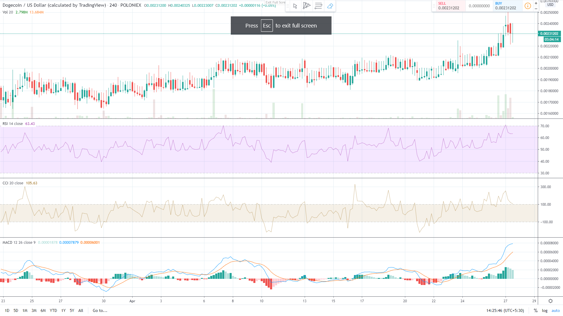 狗狗币价格阻力位在0.0023美元,狗狗币（DOGE）价格走势值得期待