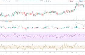 狗狗币（DOGE）价格突破阻力位0.0023美元