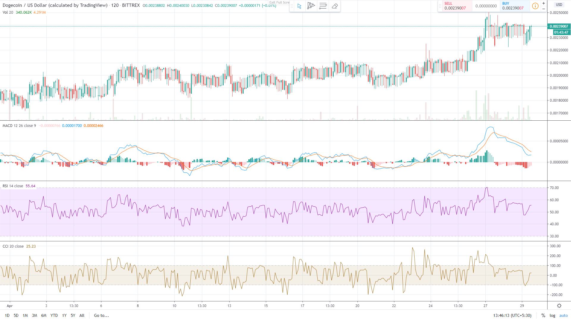 狗狗币（DOGE）价格突破阻力位0.0023美元