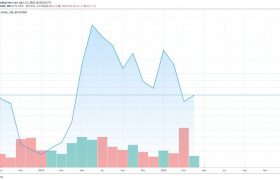 为什么2020年比特币减半不使比特币价格飙升？