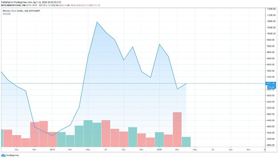 为什么2020年比特币减半不使比特币价格飙升?