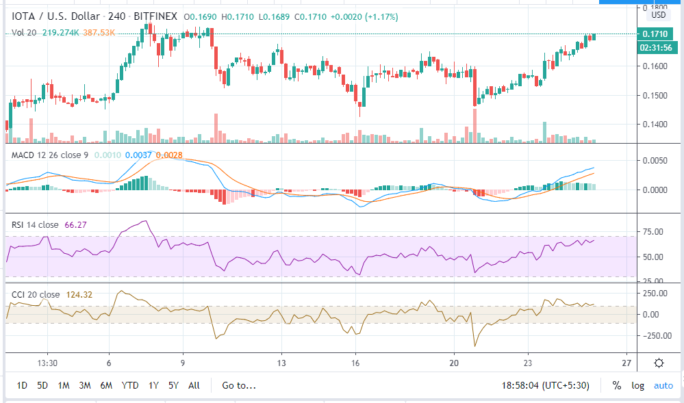 IOTA(MIOTA)币当前的上涨至0.170000美元的价格水平