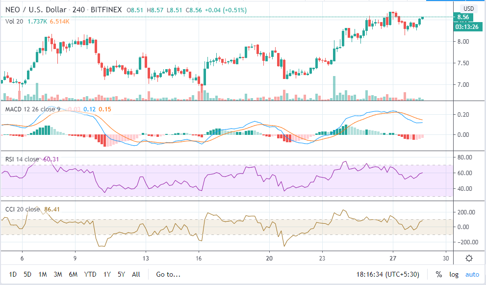 Neo币公牛再次以强劲的步伐克服$9.00的阻力