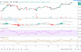 波场币价格未来潜力怎么样？TRON币（TRX）价格倾向于看跌