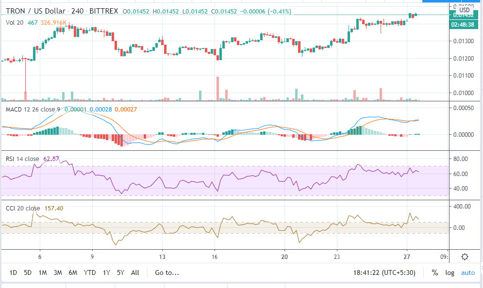 波场币价格未来潜力怎么样?TRON币(TRX)价格倾向于看跌