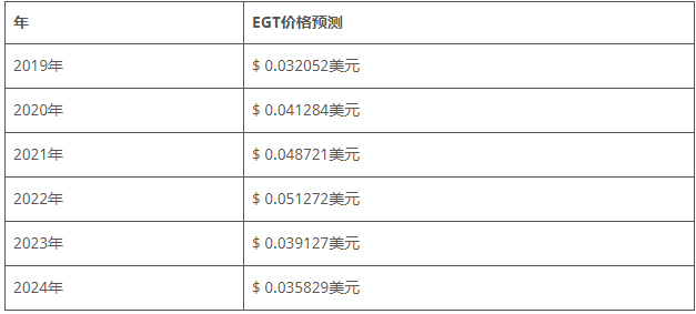 egt币未来还会上涨吗