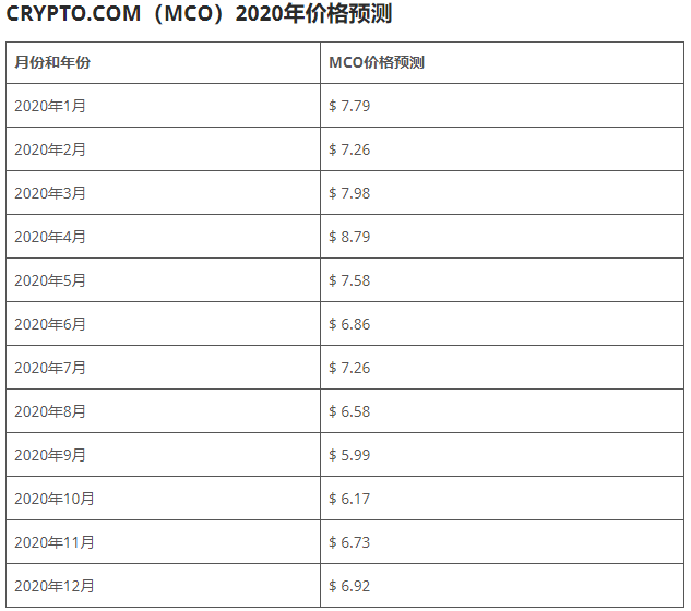 mco币是什么币？MCO币2020，2021价格预测