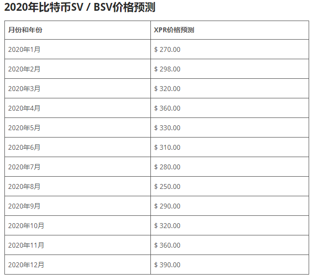 bsv是什么币主流币吗?bsv币2020年未来价格预测