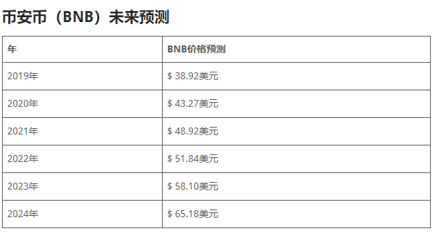 BNB币2020，2025年价格预测，bnb币价格走势分析