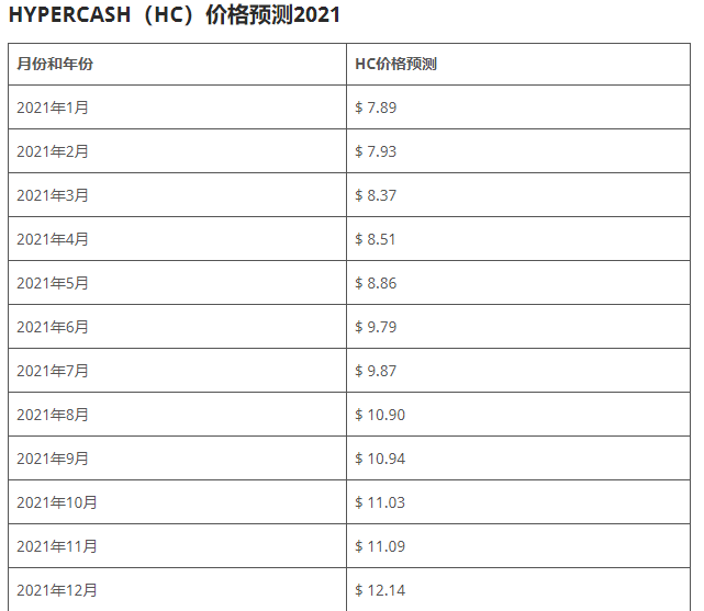 HC币是什么币?hc超级现金2020、2021年价格预测