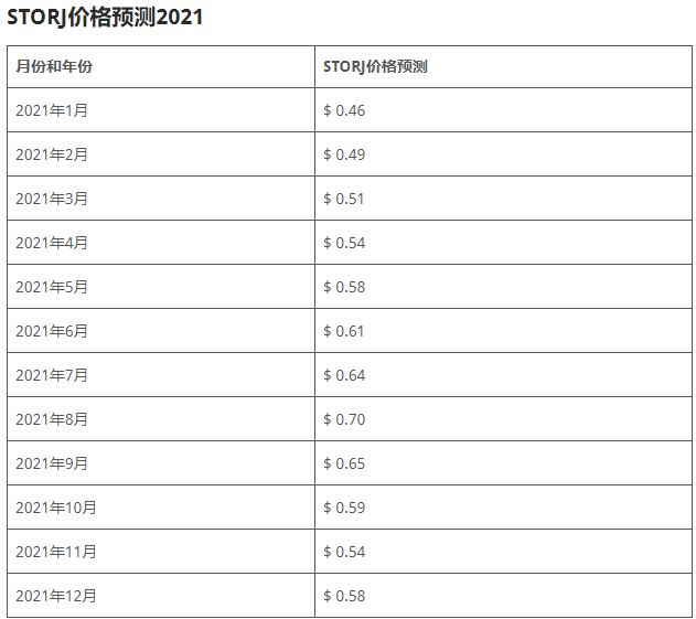 storj币前景怎么样?storj币2020,2025年价格预测