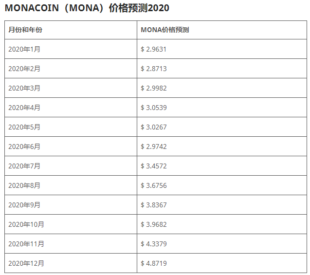 MONA币萌奈币行情怎么样？MONA币2020、2021年价格预测