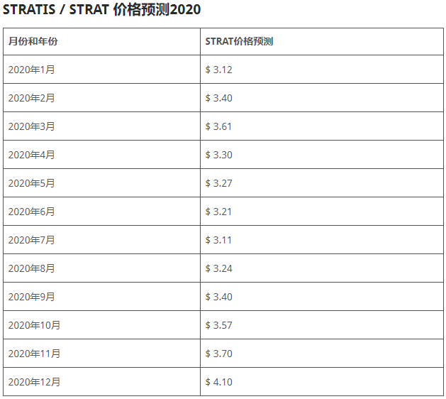 strat币前景怎么样？stra币2020，2021价格预测