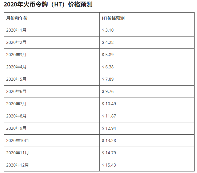 HT火币2020、2021年价格预测,ht币未来价值如何?
