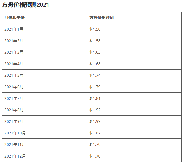 ARK币2020,2021年价格预测,ARK方舟币值得买吗?