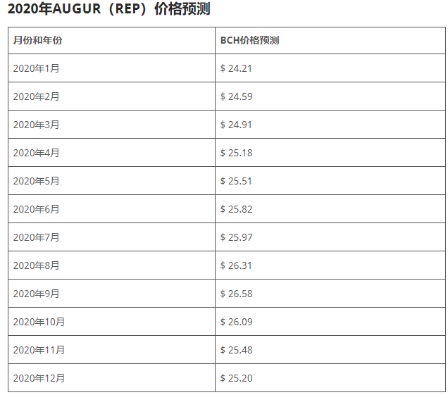 rep币是什么币?rep币众筹价格2020,2021年预测