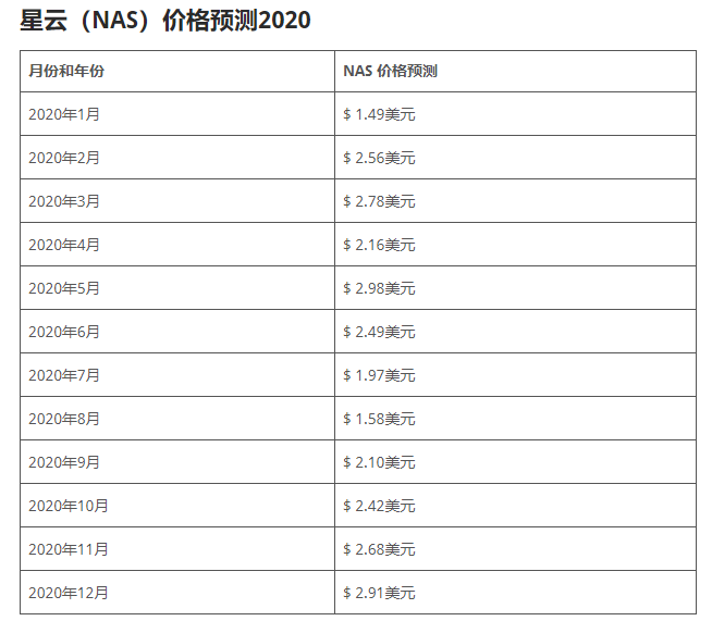 nas币2020年未来价格预测