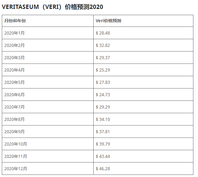 VERI币是什么币?VERI币2020、2021年价格预测
