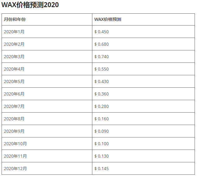 wax是什么币？wax币2020，2021年最新价格预测