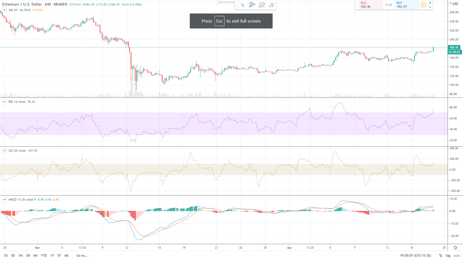 以太坊（ETH）以重大看涨举措,突破180美元的关键关口