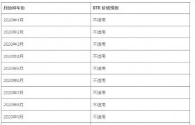 BTR是什么币？BTR币2020价格预测