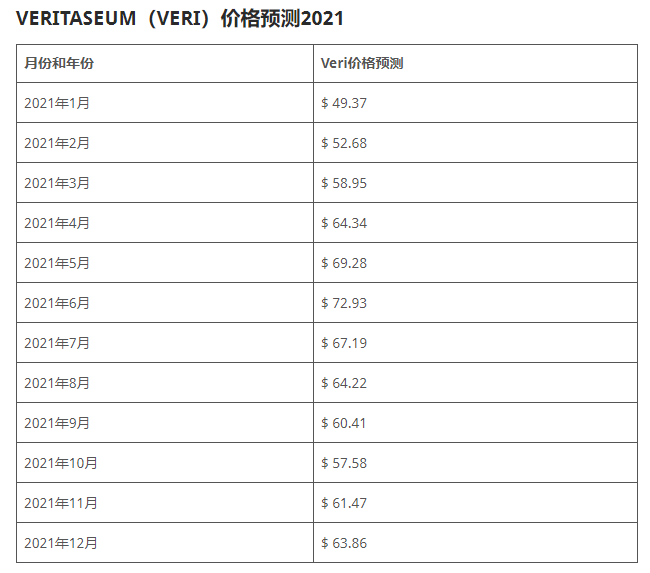 VERI币是什么币?VERI币2020、2021年价格预测