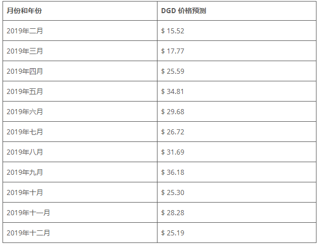 DGD币值得投资吗?DGD币2020、2021年价格预测