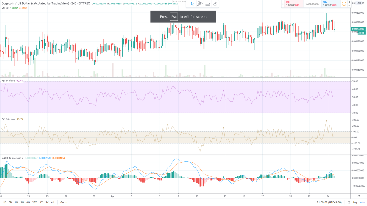 狗狗币(DOGE)价格分析:看涨市场帮助狗狗币价格维持$0.0020