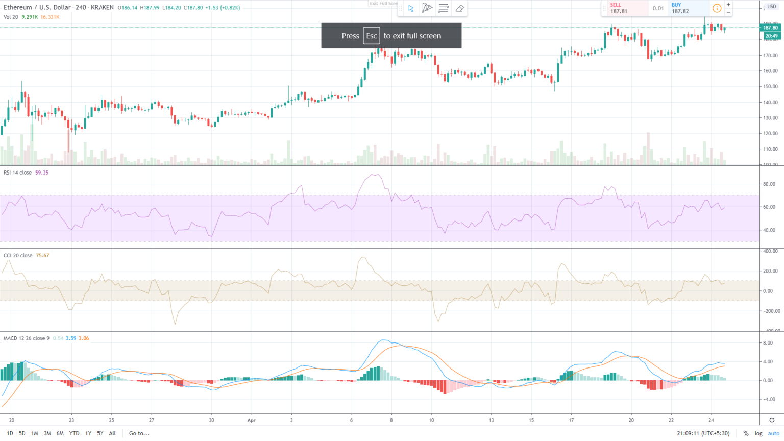 以太坊(ETH)价格分析:以太坊在巨大的价格回升中收回2月价格水平。