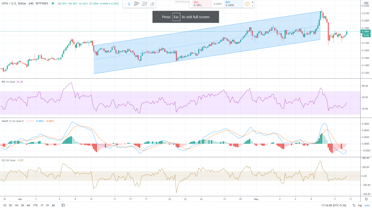 IOTA（MIOTA）价格分析：IOTA硬币价格从整体看跌动量中恢复