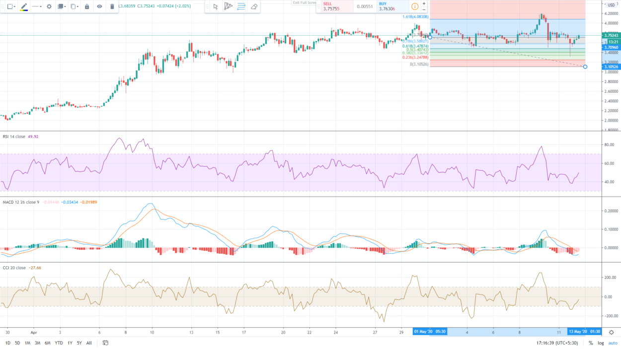 Chainlink（LINK）价格分析：LINK价格在当今市场上以看涨走势结束了熊市之旅