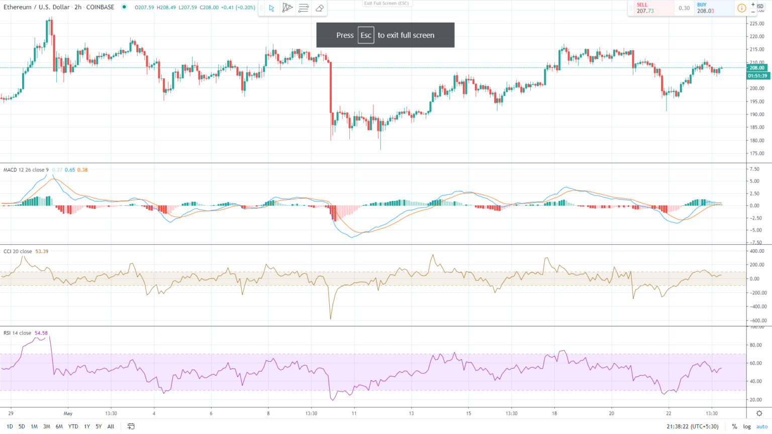 未来1个以太坊的价格高吗?ETH维持200美元的可持续性