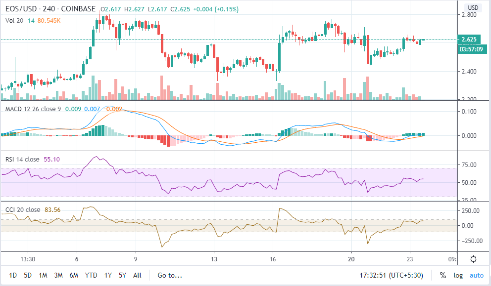 EOS(EOS)价格再次以2.58美元的水平获得多头