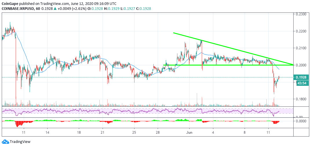 【瑞波币行情走势】XRP/USD多头在跌至0.1850美元后重新焕发活力