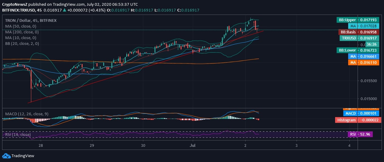 【TRON价格分析】TRON连续第5天获利,高于0.0170美元的峰值