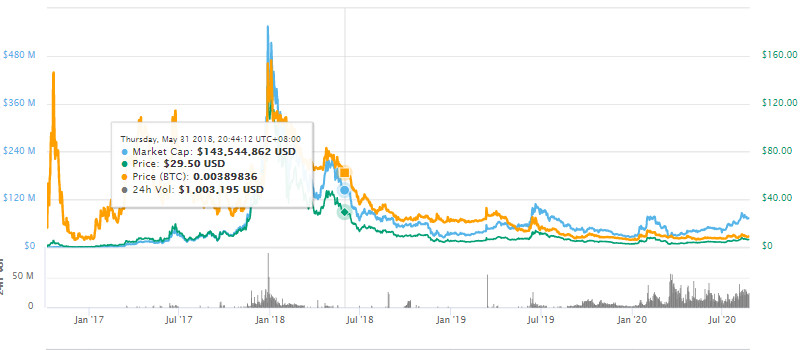 XZC(小零币)发行价格最新消息,xzc币未来前景趋势怎么样?