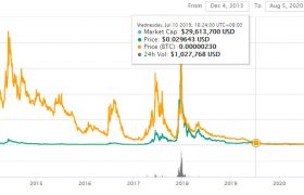 1个leo币现在多少钱？leo币最新价格是多少？